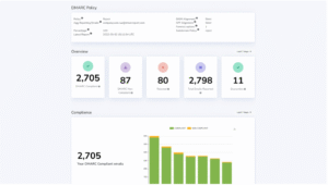 Dashboard visualization of DMARC Report Monitor showing email authentication results, domain insights, and spoofing alerts.