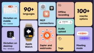Letterly app interface showing AI voice dictation, meeting recording, and speech-to-text conversion for creating polished text instantly.